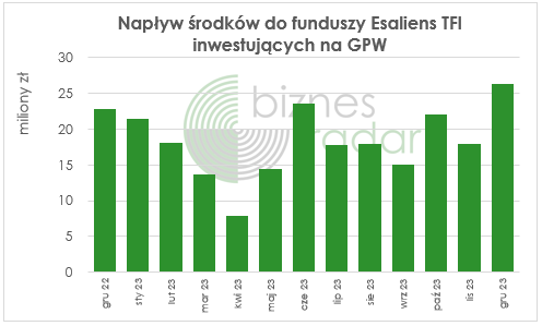 napływ środków do funduszy Esaliens TFI inwestujących w akcje na GPW