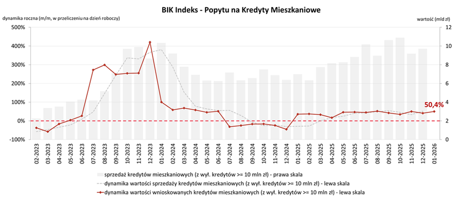 BIK Indeks Popytu na Kredyty Mieszkaniowe