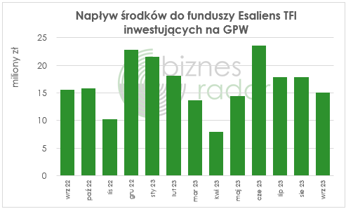 napływ środków do funduszy Esaliens TFI inwestujących na GPW