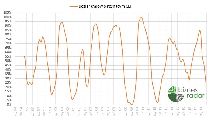 CLI (Composite Leading Indicators)