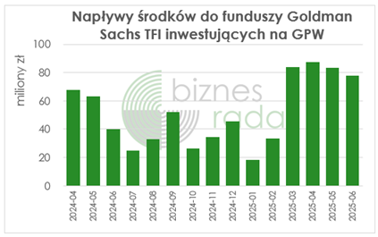 Napływy środków do funduszy Goldman Sachs TFI inwestujących na GPW 
