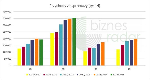 Ambra: kwartalne przychody w kolejnych latach