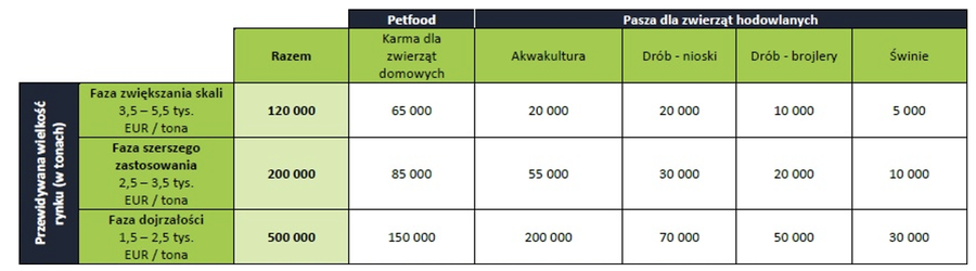 Hipromine - szacowana wielkość rynku