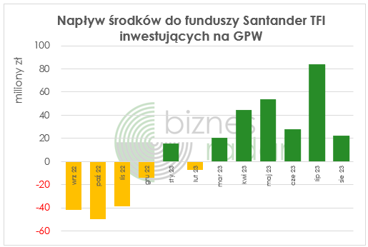 Santander TFI: napływy do funduszy inwestujących na GPW