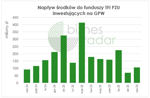Napływ środków do funduszy TFI PZU  inwestujących na GPW