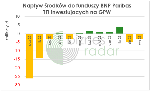 Napływ środków do funduszy TFI BNP Paribas inwestujących na GPW