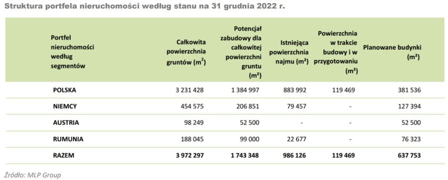 Struktura portfela nieruchomości według stanu na 31 grudnia 2022 r.