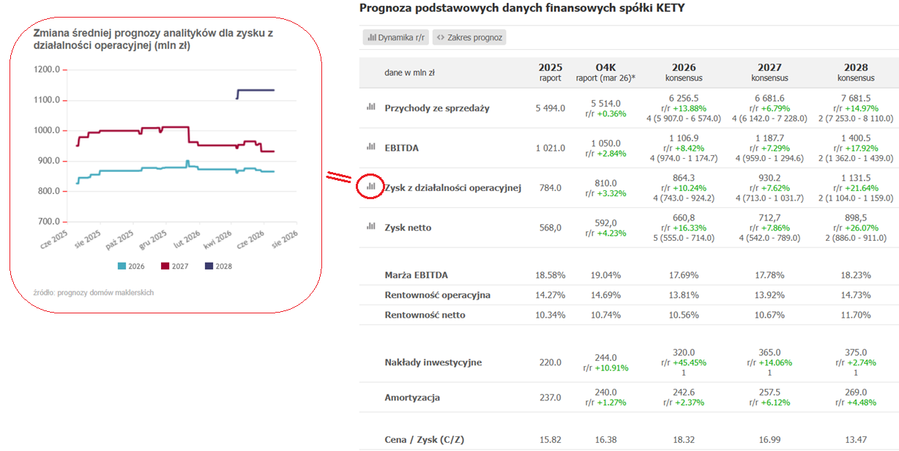 Przykład prognoz wyników finansowych
