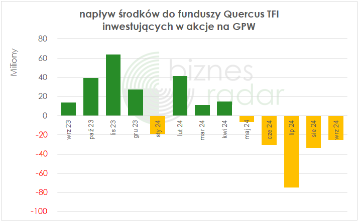 Napływy środków do funduszy Quercus TFI inwestujących na GPW