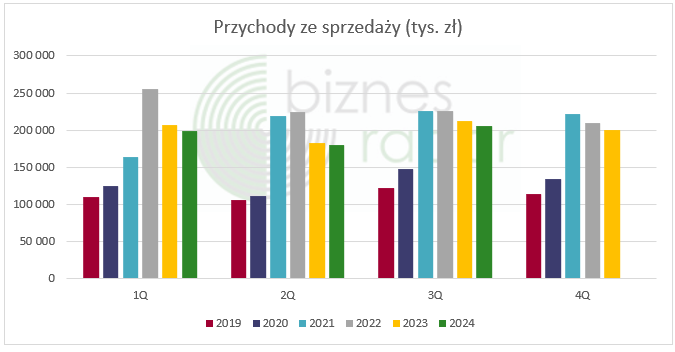 Ferro przychody ze sprzedaży w kwartałach