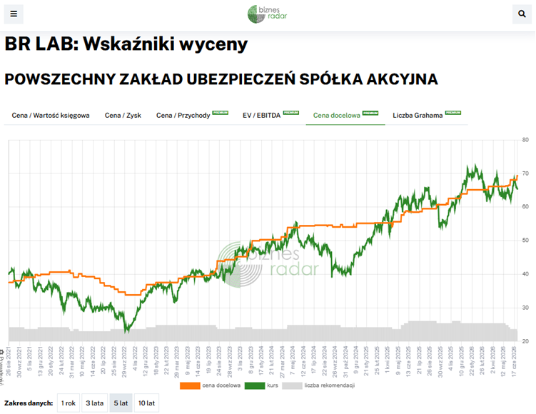 Historia wycen i rekomendacji analityków
