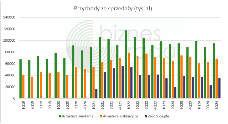 Ferro przychody ze sprzedaży wg kategorii