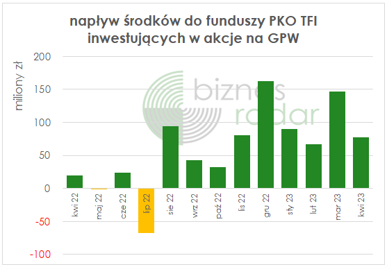 napływ środków do funduszy PKO TFI inwestujących na GPW