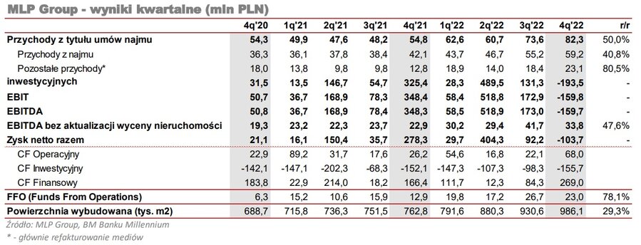 MLP Group - wyniki kwartalne (mln PLN)