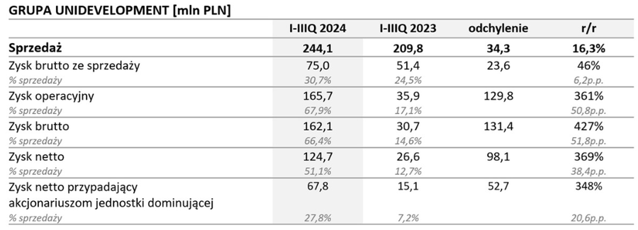 wyniki Unidevelopment