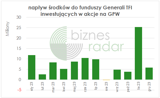 Napływ środków do funduszy Generali TFI inwestujących na GPW