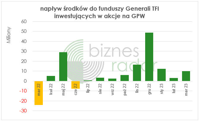 Napływ środków do funduszy Generali Investments TFI inwestujących na GPW