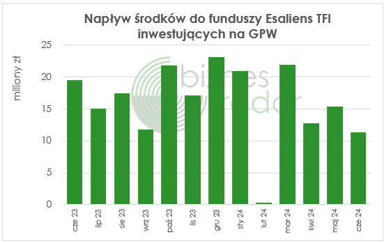 Napływ środków do funduszy Esaliens TFI inwestujących na GPW