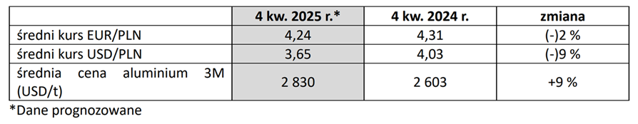 GK Kęty: kursy walut