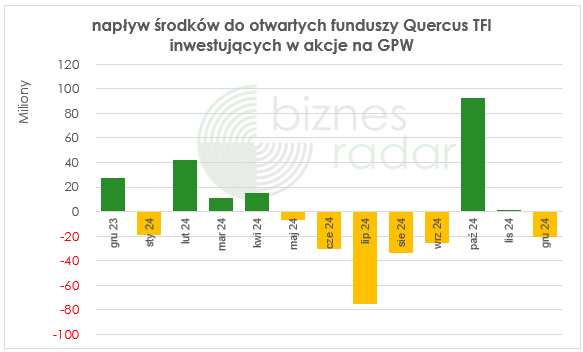 Napływ środków do funduszy Quercus TFI inwestujących na GPW