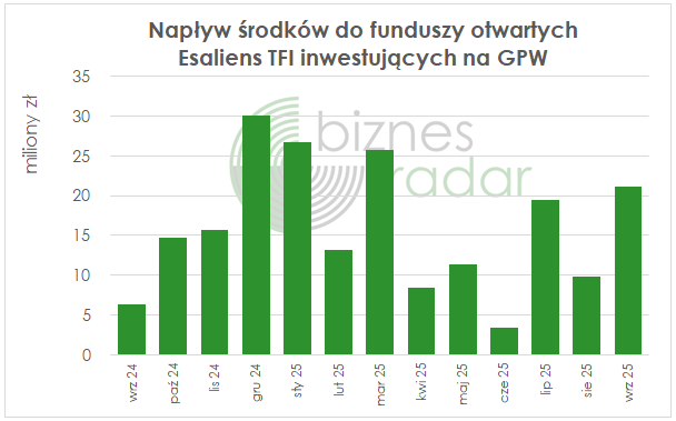 Napływ środków do funduszy otwartych Esaliens TFI inwestujących na GPW 