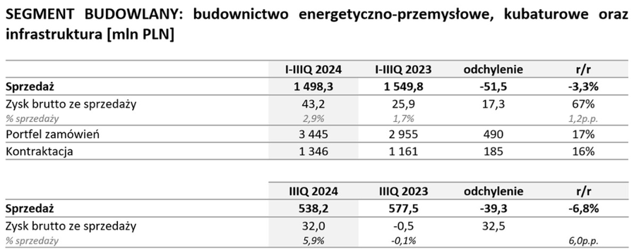 Unibep: segment budowalny