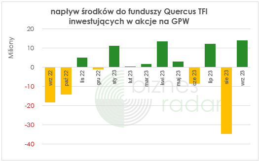 napływ środków do funduszy Quercus TFI inwestujących na GPW