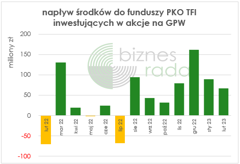 Napływ środków do funduszy PKO TFI inwestujących na GPW