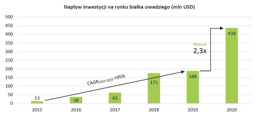 Hirpomine - wzrost inwestycji na rynku białka z owadów